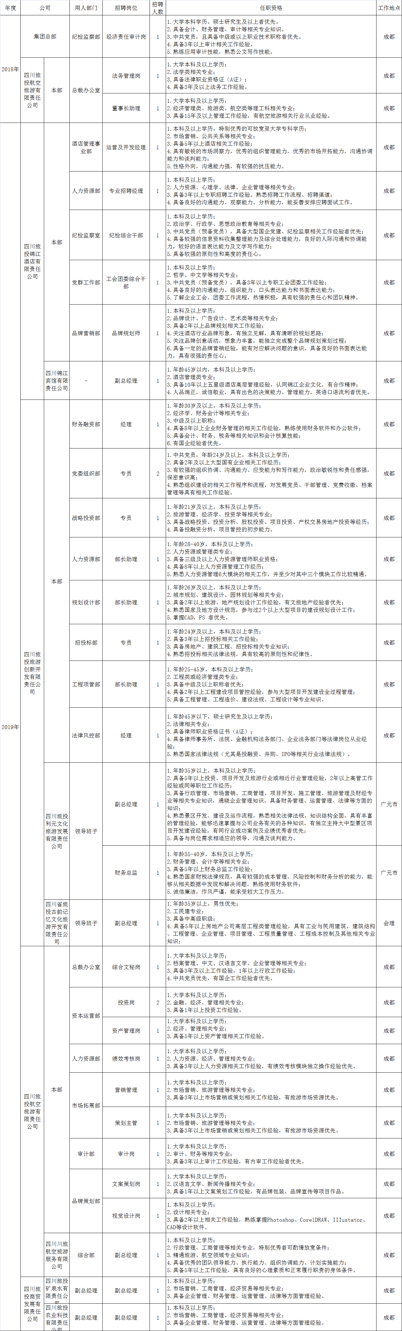四川省ag亚娱集团有限责任公司招聘情况统计表
