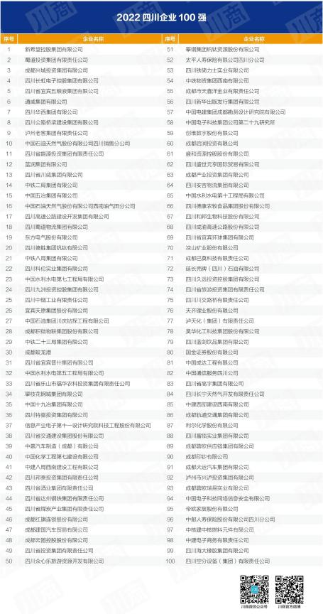 四川省ag亚娱集团入列全省百强企业 以高质量发展推动加快建设一流文旅集团